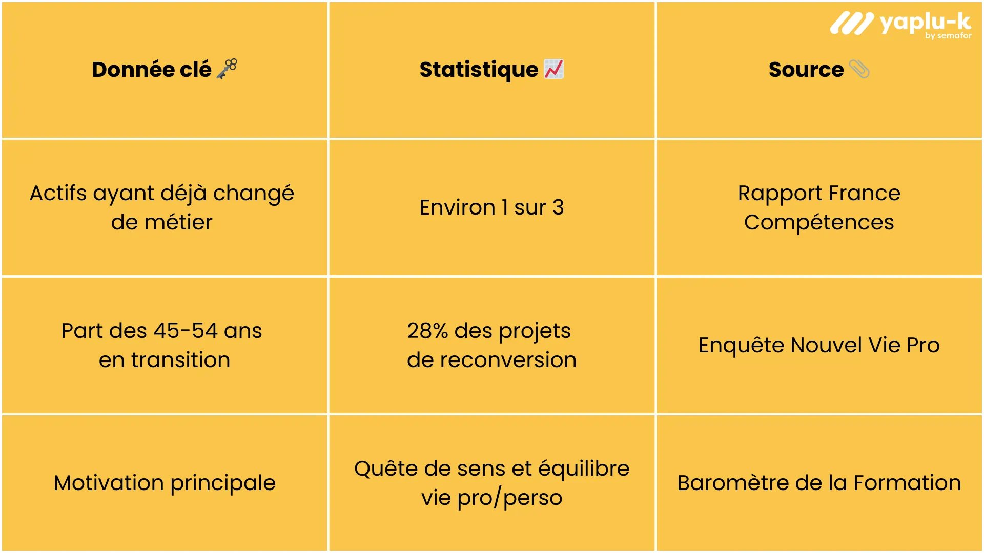 Avec ce tableau découvrez quels sont les chiffres clés de la reconversion en France
