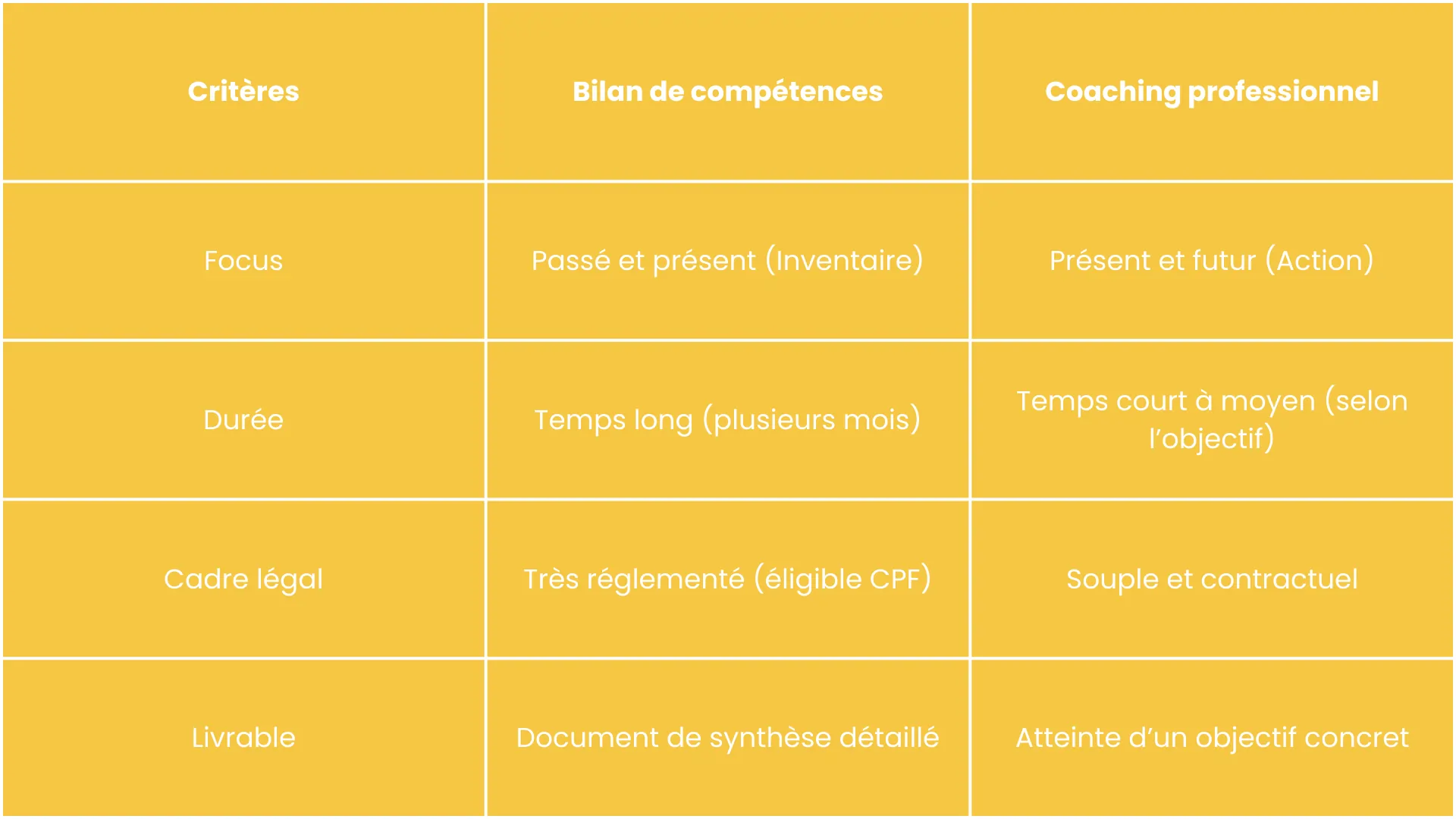 Ce tableau compare le bilan de compétences et le coaching selon plusieurs critères évoqués auparavant dans l'article.