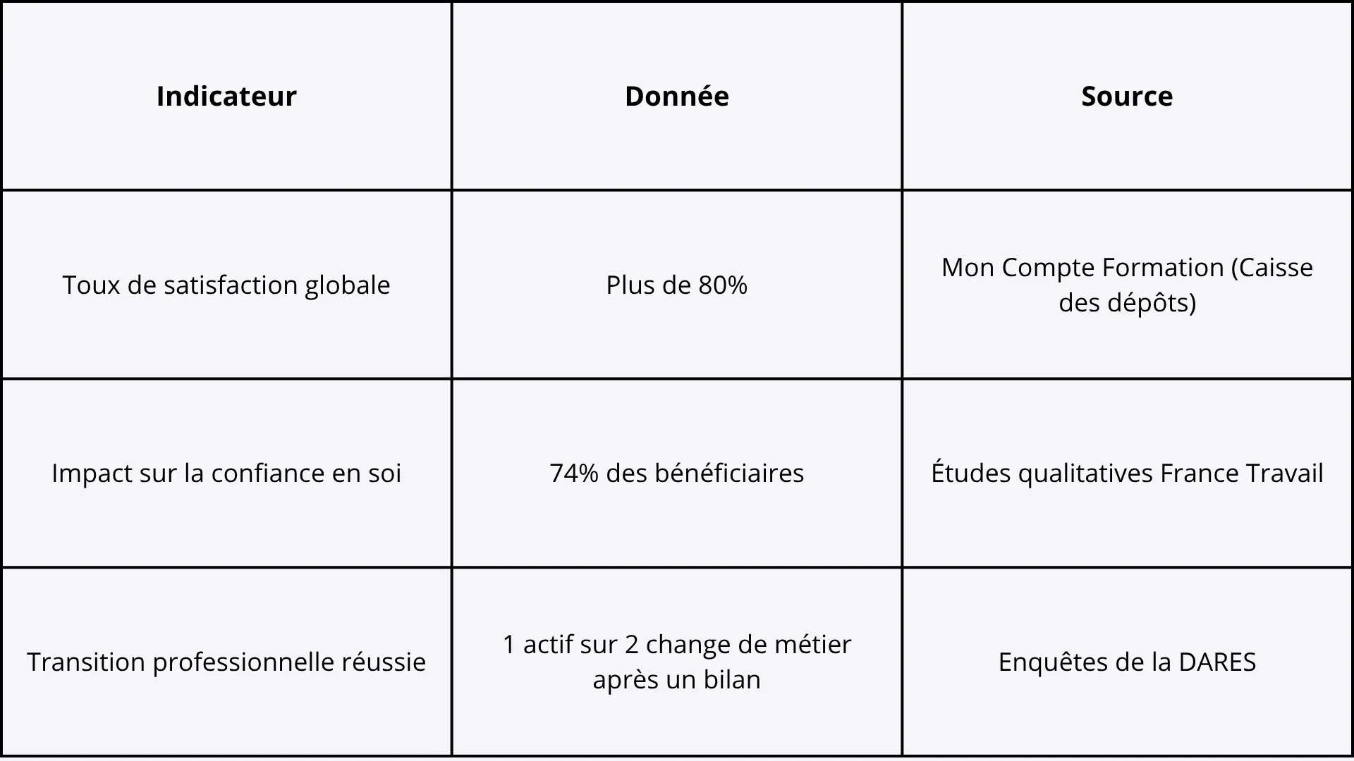 Ce tableau compare les chiffres clés liés au bilan de compétences en France