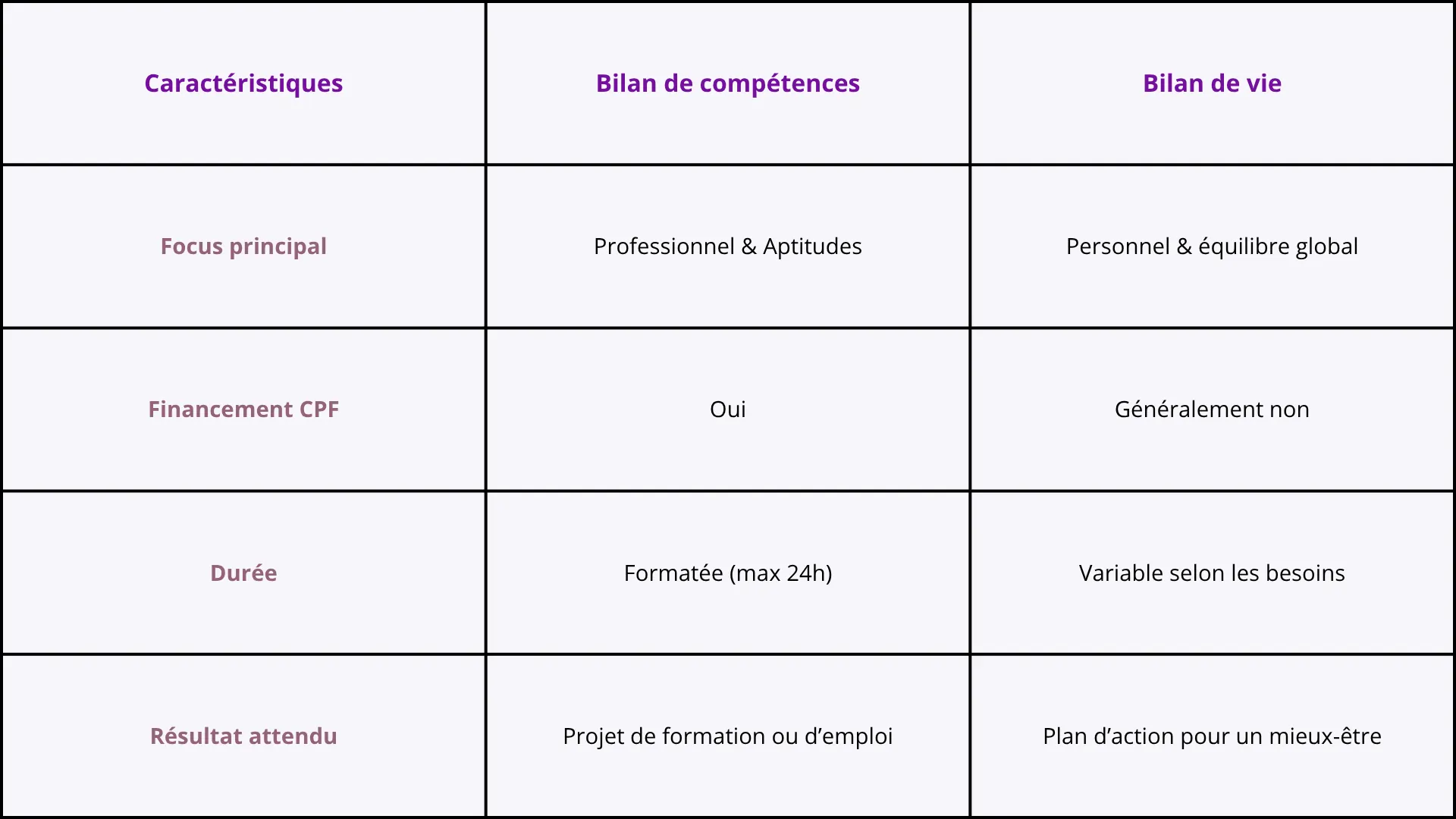 tableau comparatif bilan de compétences vs bilan de vie