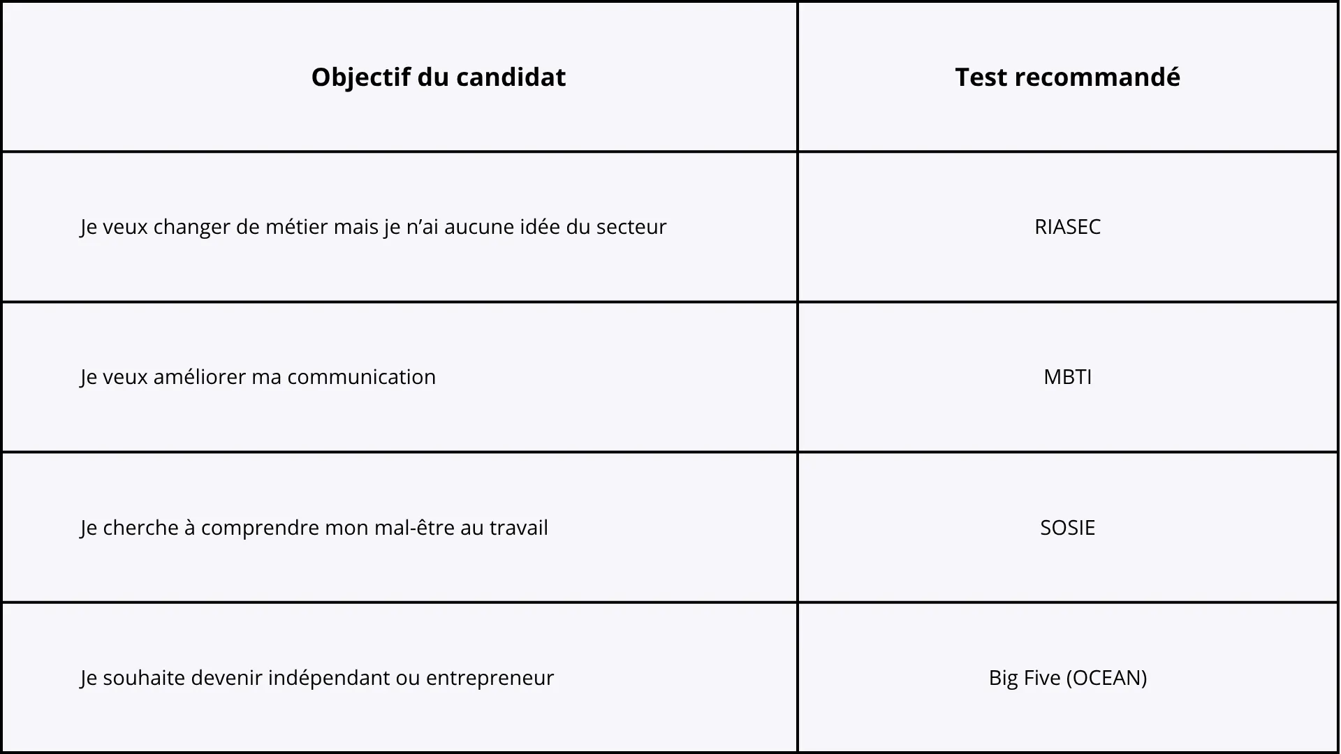 Ce tableau permet de comparer les différents types de tests de personnalité 